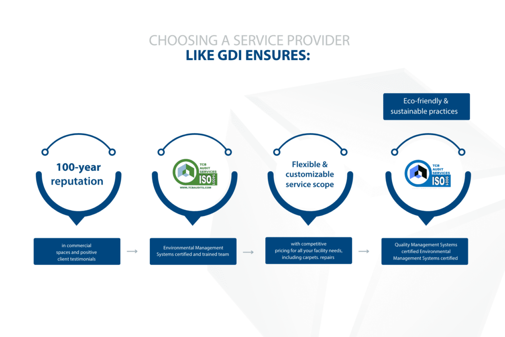 Choosing a service provider like GDI ensures